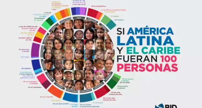 Así sería América Latina si tuviera 100 habitantes