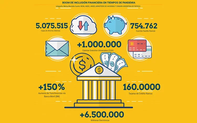 El Coronavirus adelantó la meta de inclusión financiera